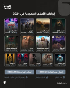إيرادات الأفلام السعودية في 2024