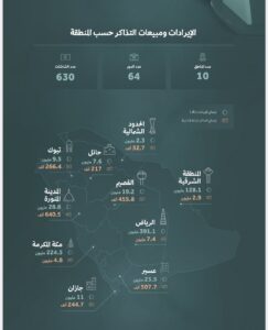 قراءة تحليلية لأداء شباك التذاكر السعودي لعام 2024