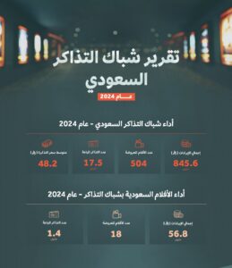 قراءة تحليلية لأداء شباك التذاكر السعودي لعام 2024