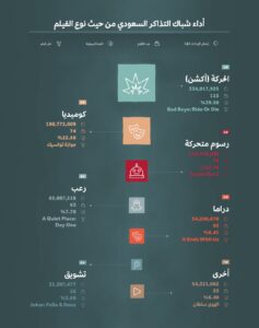 قراءة تحليلية لأداء شباك التذاكر السعودي لعام 2024