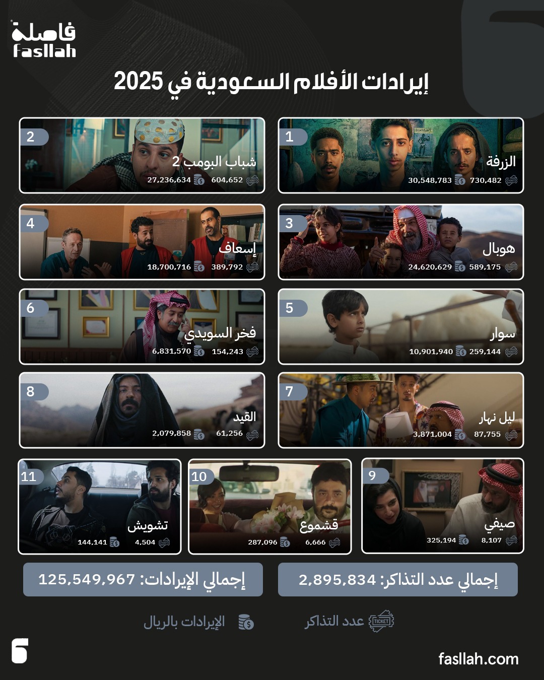 إيرادات الأفلام السعودية