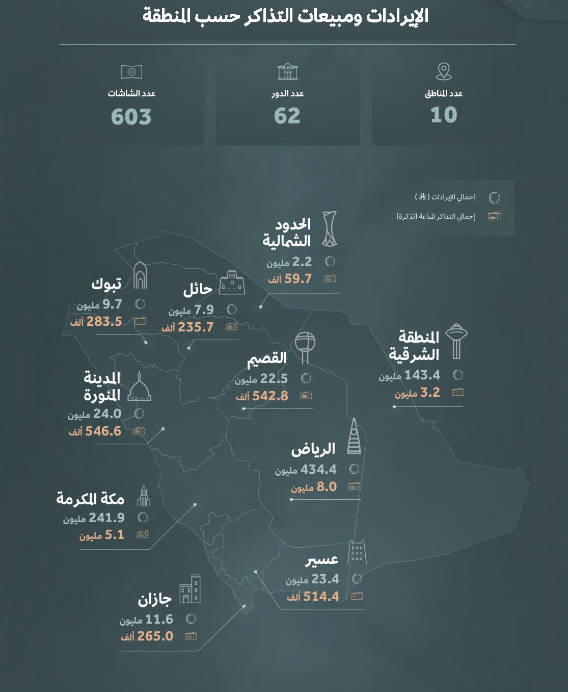 أعلى المناطق من حيث الإيرادات:
