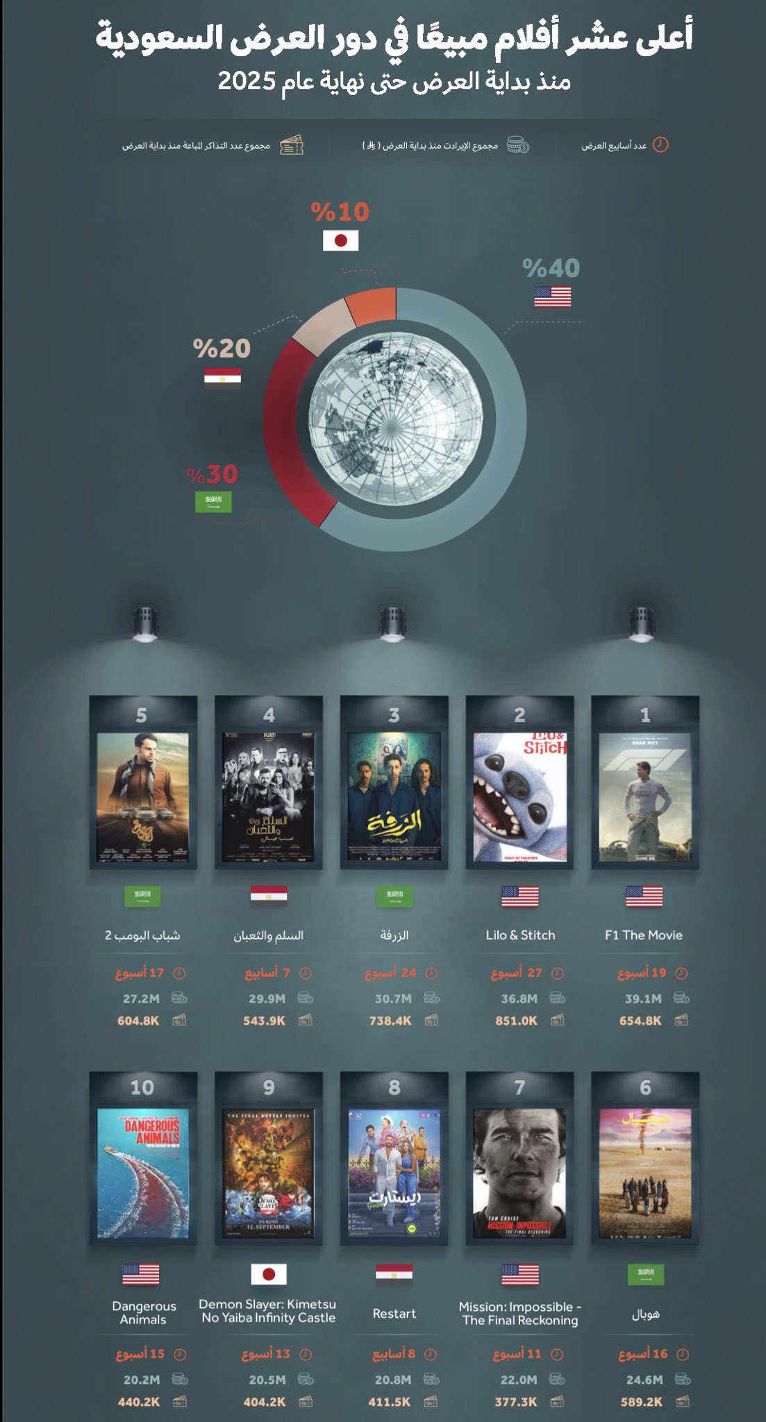 أعلى عشر أفلام مبيعاً في دور العرض السعودية في عام 2025:

