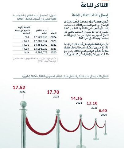 إيرادات شباك التذاكر السعودي (2024)