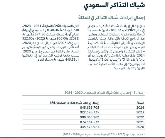 إجمالي إيرادات شباك التذاكر السعودي (2020-2024)