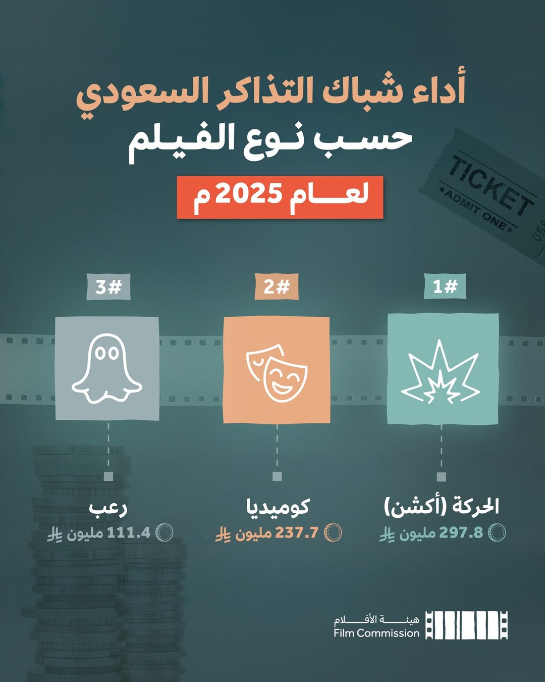 أداء شباك التذاكر السعودي 2025 